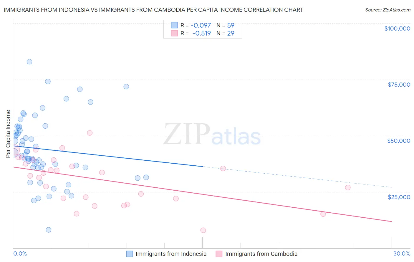 Immigrants from Indonesia vs Immigrants from Cambodia Per Capita Income