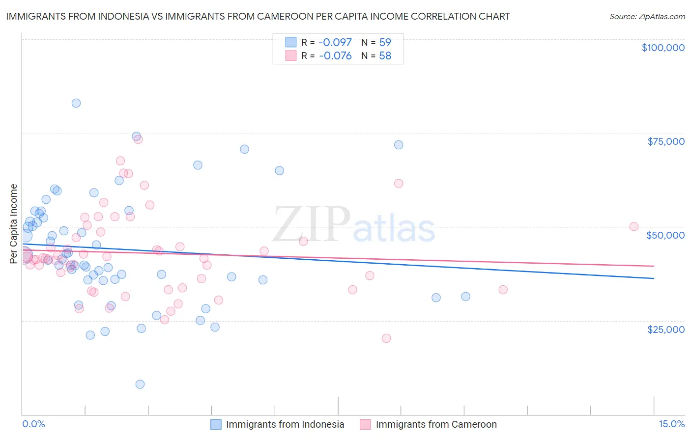 Immigrants from Indonesia vs Immigrants from Cameroon Per Capita Income