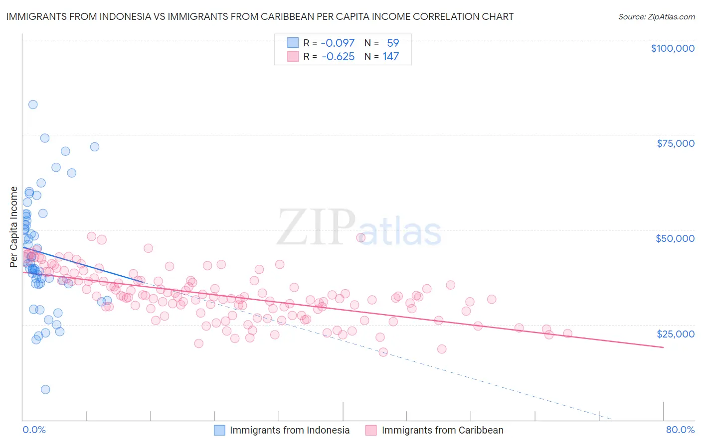 Immigrants from Indonesia vs Immigrants from Caribbean Per Capita Income