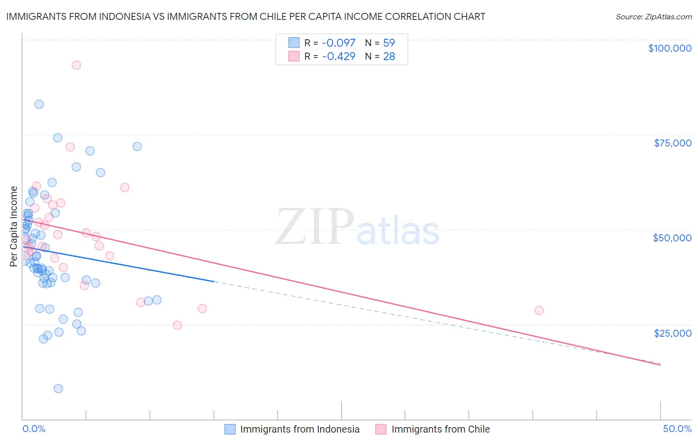 Immigrants from Indonesia vs Immigrants from Chile Per Capita Income