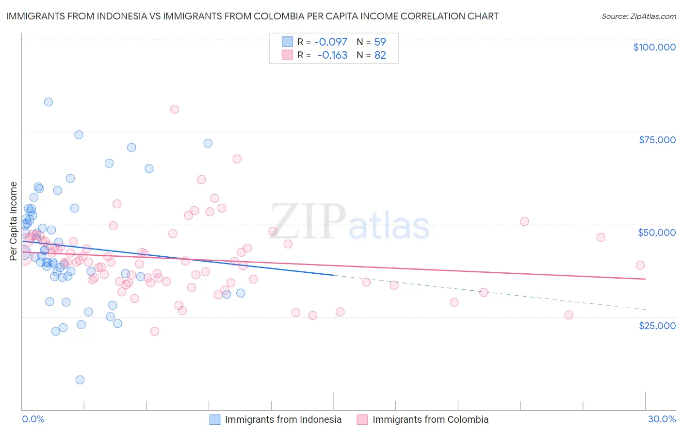 Immigrants from Indonesia vs Immigrants from Colombia Per Capita Income