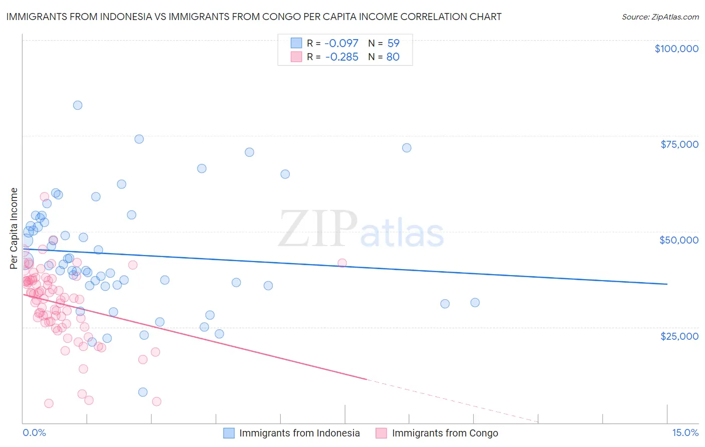 Immigrants from Indonesia vs Immigrants from Congo Per Capita Income