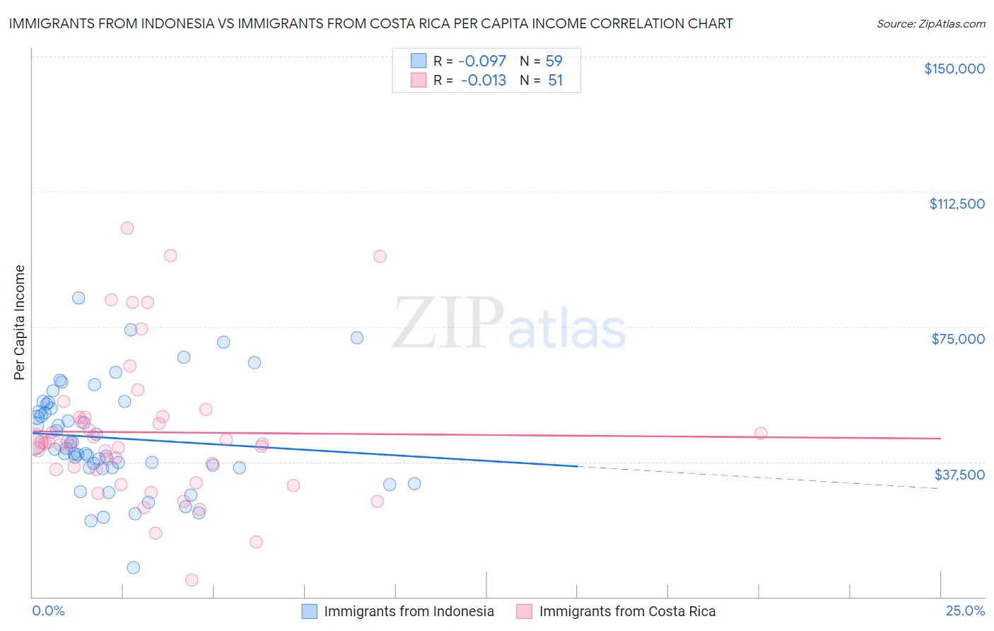 Immigrants from Indonesia vs Immigrants from Costa Rica Per Capita Income