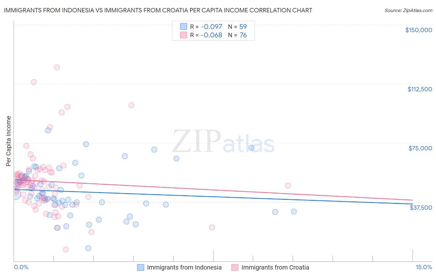 Immigrants from Indonesia vs Immigrants from Croatia Per Capita Income