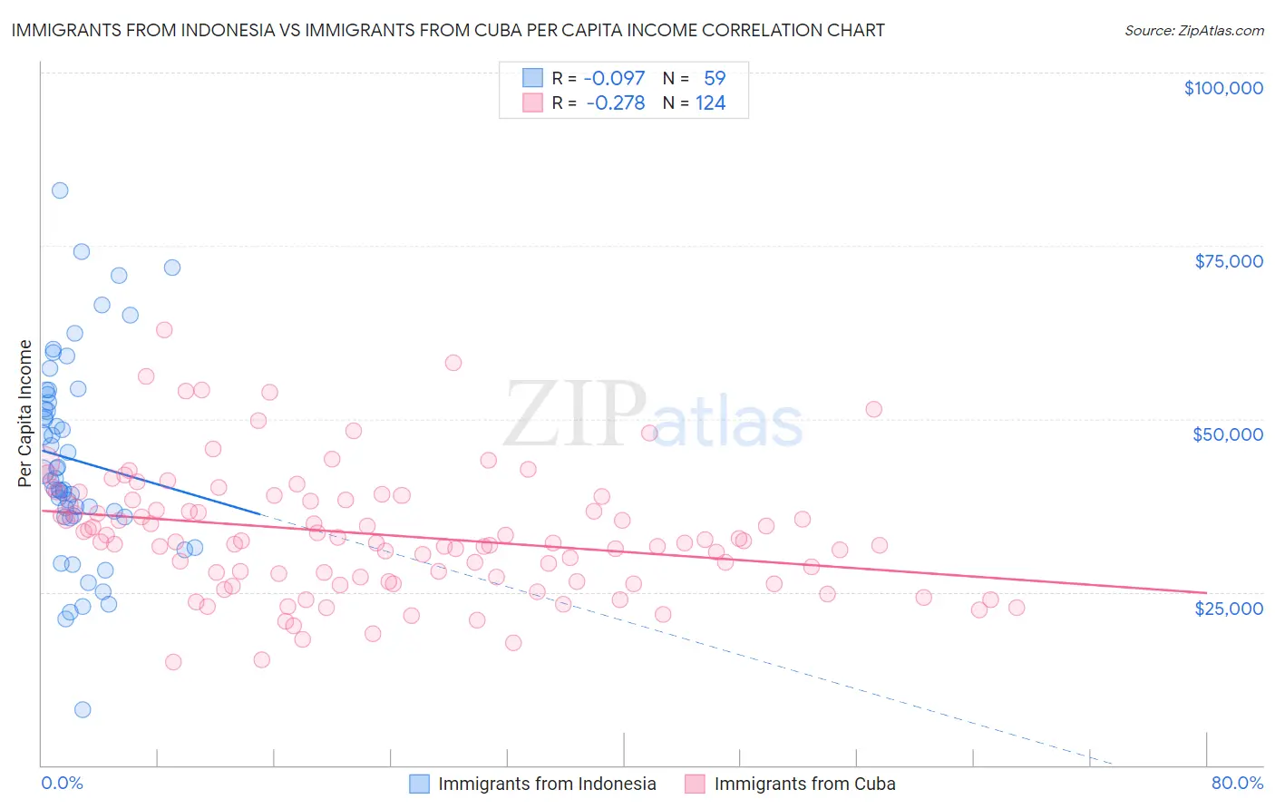 Immigrants from Indonesia vs Immigrants from Cuba Per Capita Income