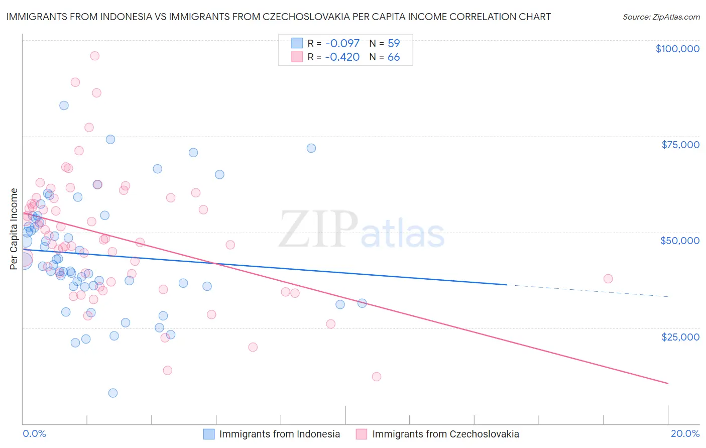 Immigrants from Indonesia vs Immigrants from Czechoslovakia Per Capita Income