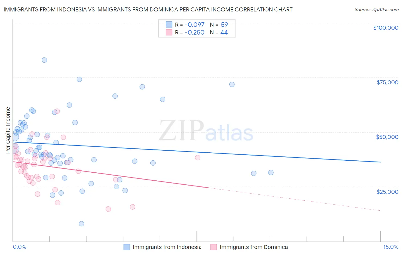 Immigrants from Indonesia vs Immigrants from Dominica Per Capita Income