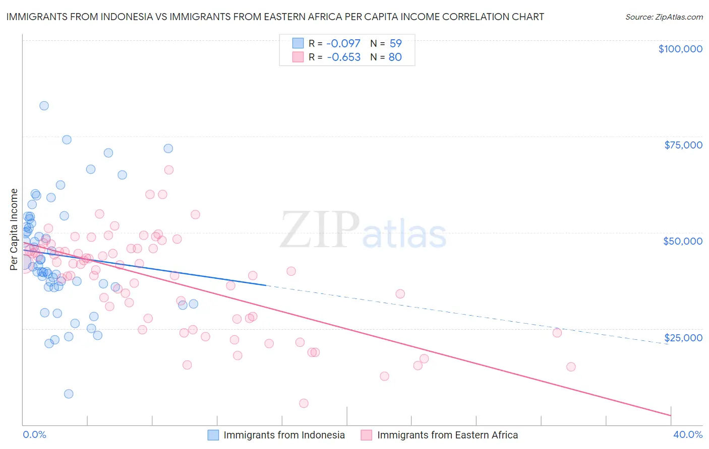 Immigrants from Indonesia vs Immigrants from Eastern Africa Per Capita Income