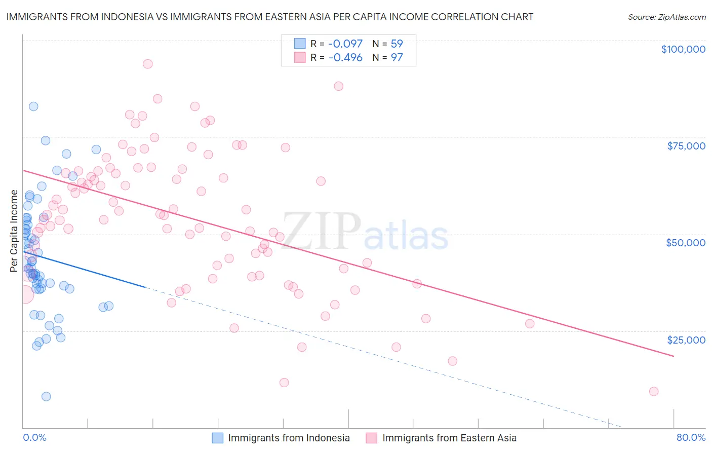 Immigrants from Indonesia vs Immigrants from Eastern Asia Per Capita Income