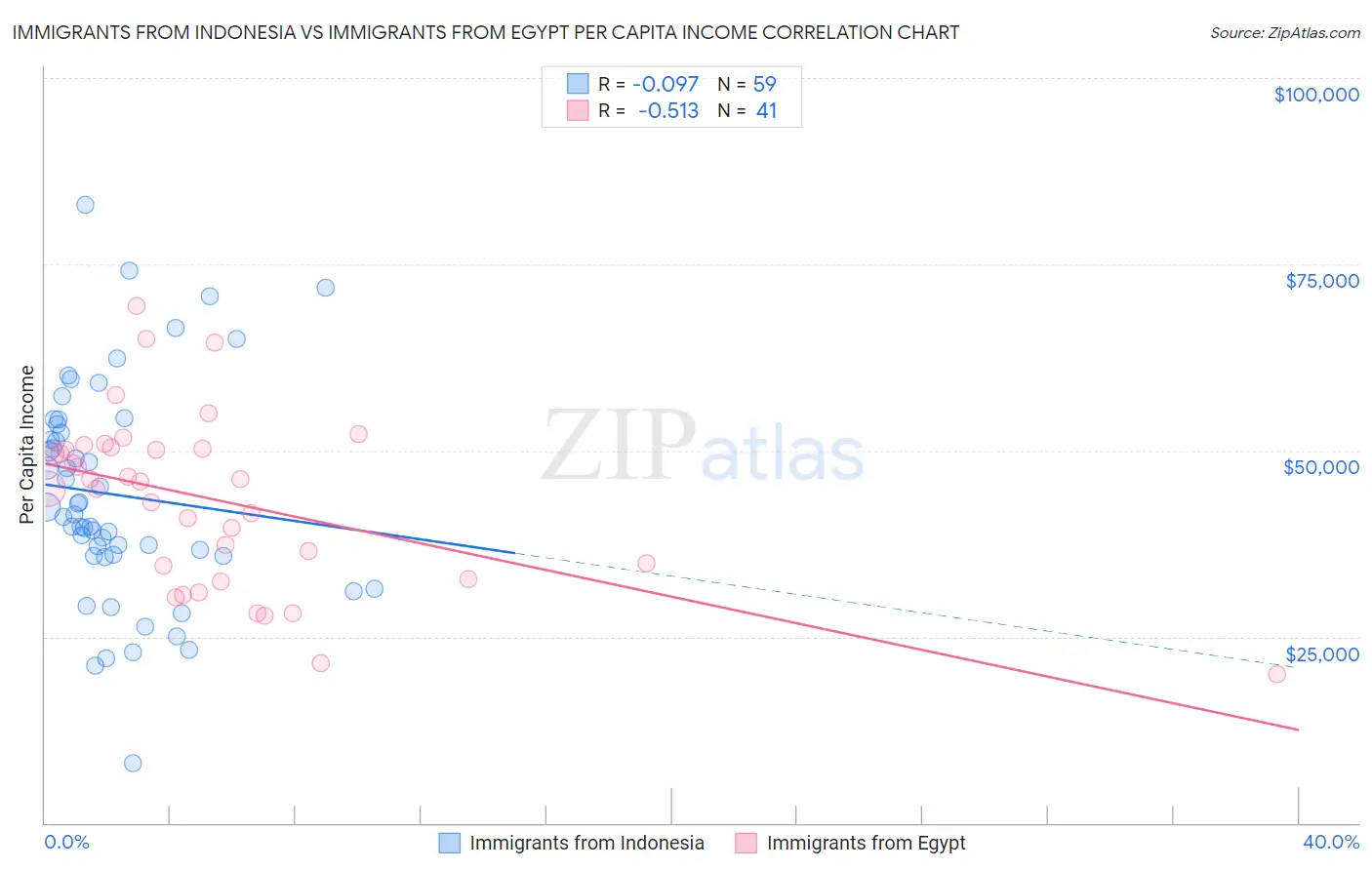 Immigrants from Indonesia vs Immigrants from Egypt Per Capita Income