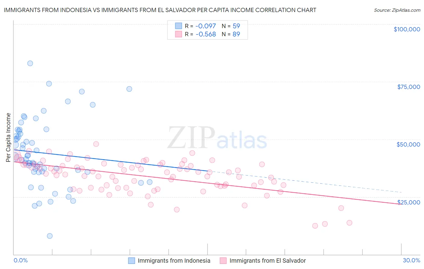 Immigrants from Indonesia vs Immigrants from El Salvador Per Capita Income