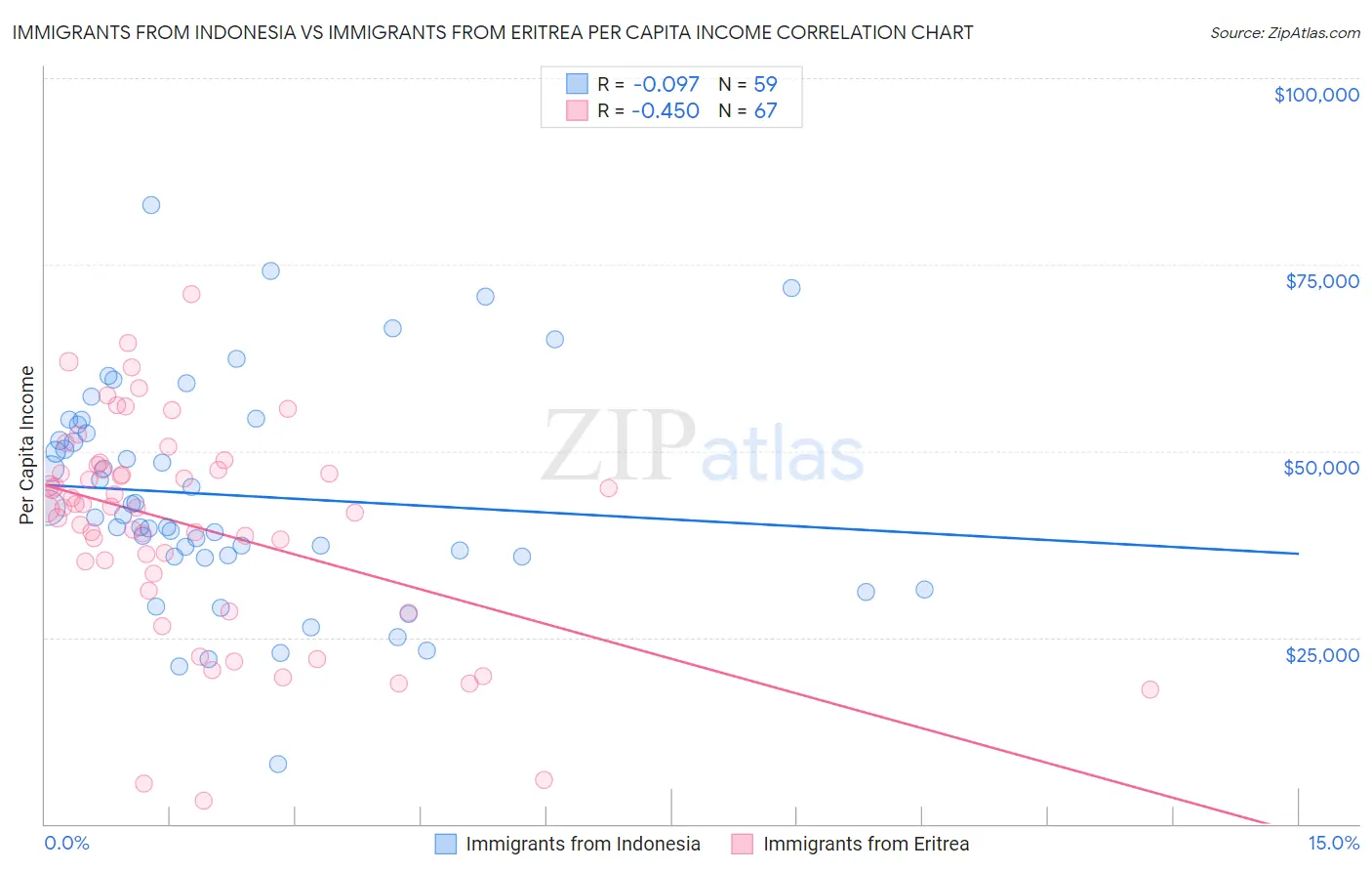 Immigrants from Indonesia vs Immigrants from Eritrea Per Capita Income