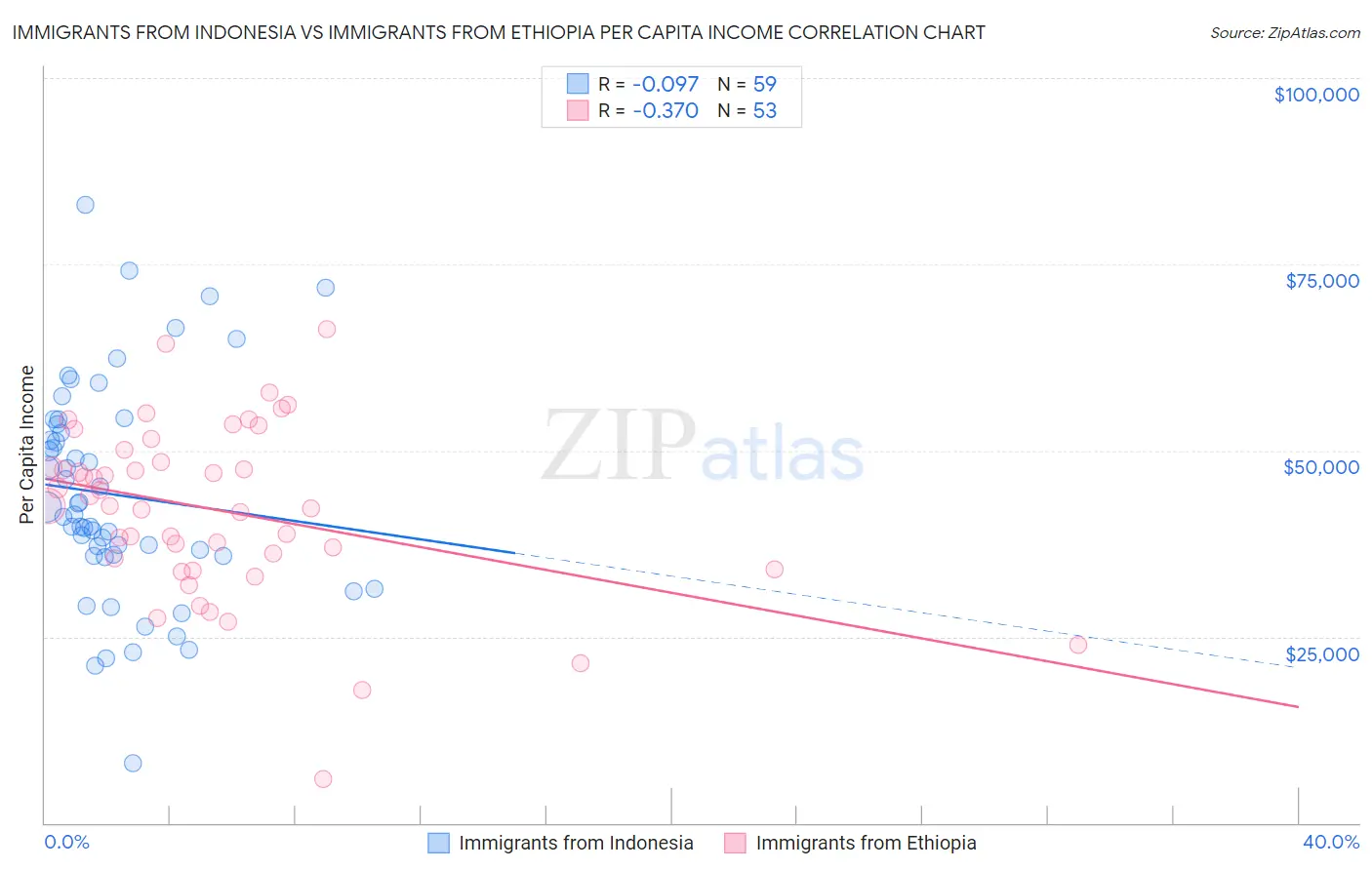 Immigrants from Indonesia vs Immigrants from Ethiopia Per Capita Income
