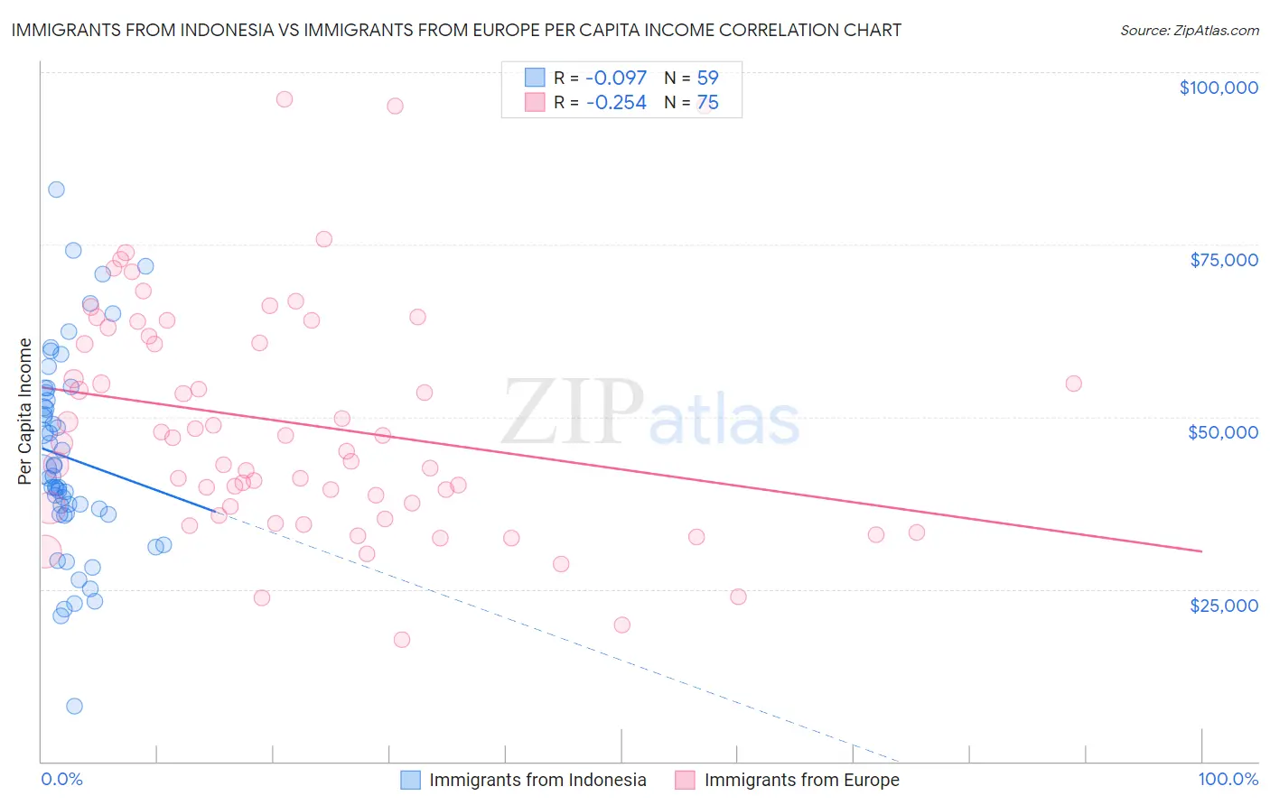 Immigrants from Indonesia vs Immigrants from Europe Per Capita Income