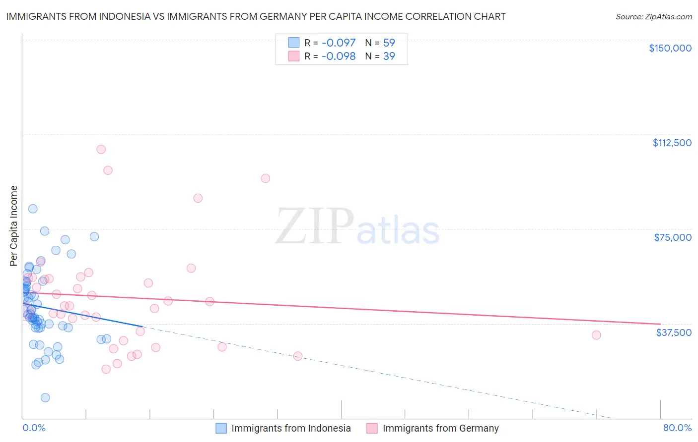 Immigrants from Indonesia vs Immigrants from Germany Per Capita Income
