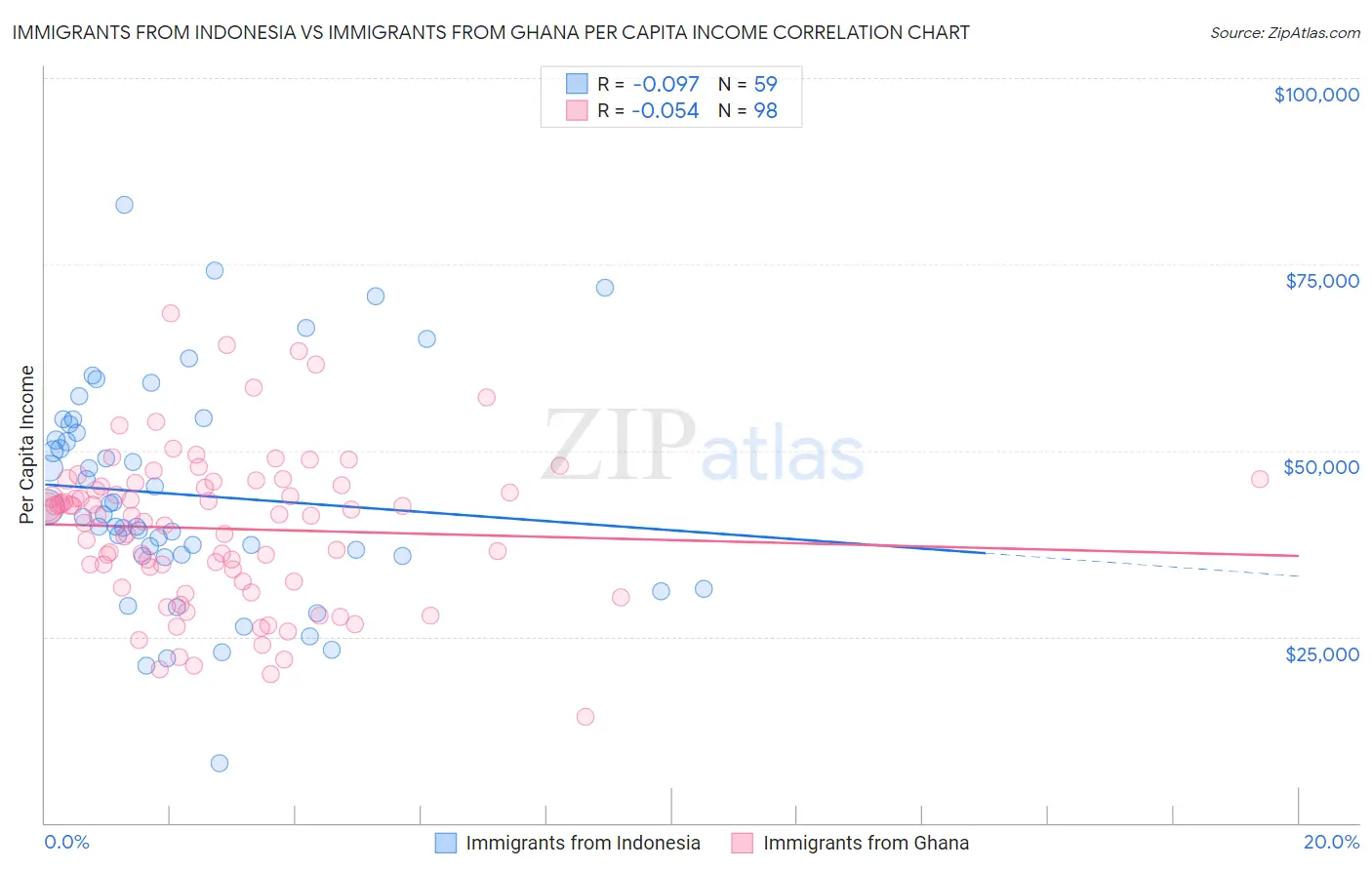 Immigrants from Indonesia vs Immigrants from Ghana Per Capita Income