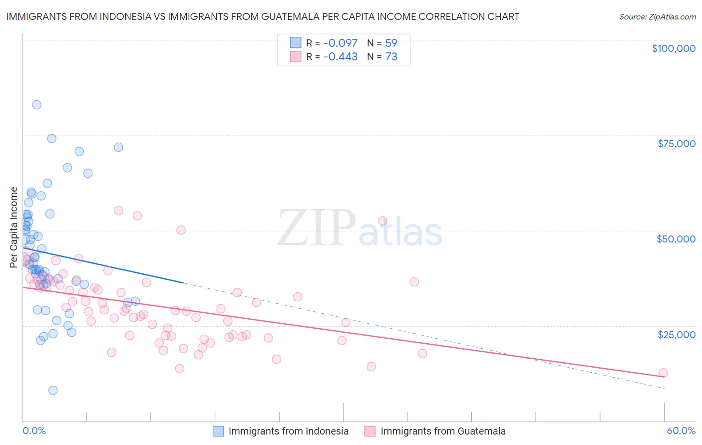 Immigrants from Indonesia vs Immigrants from Guatemala Per Capita Income