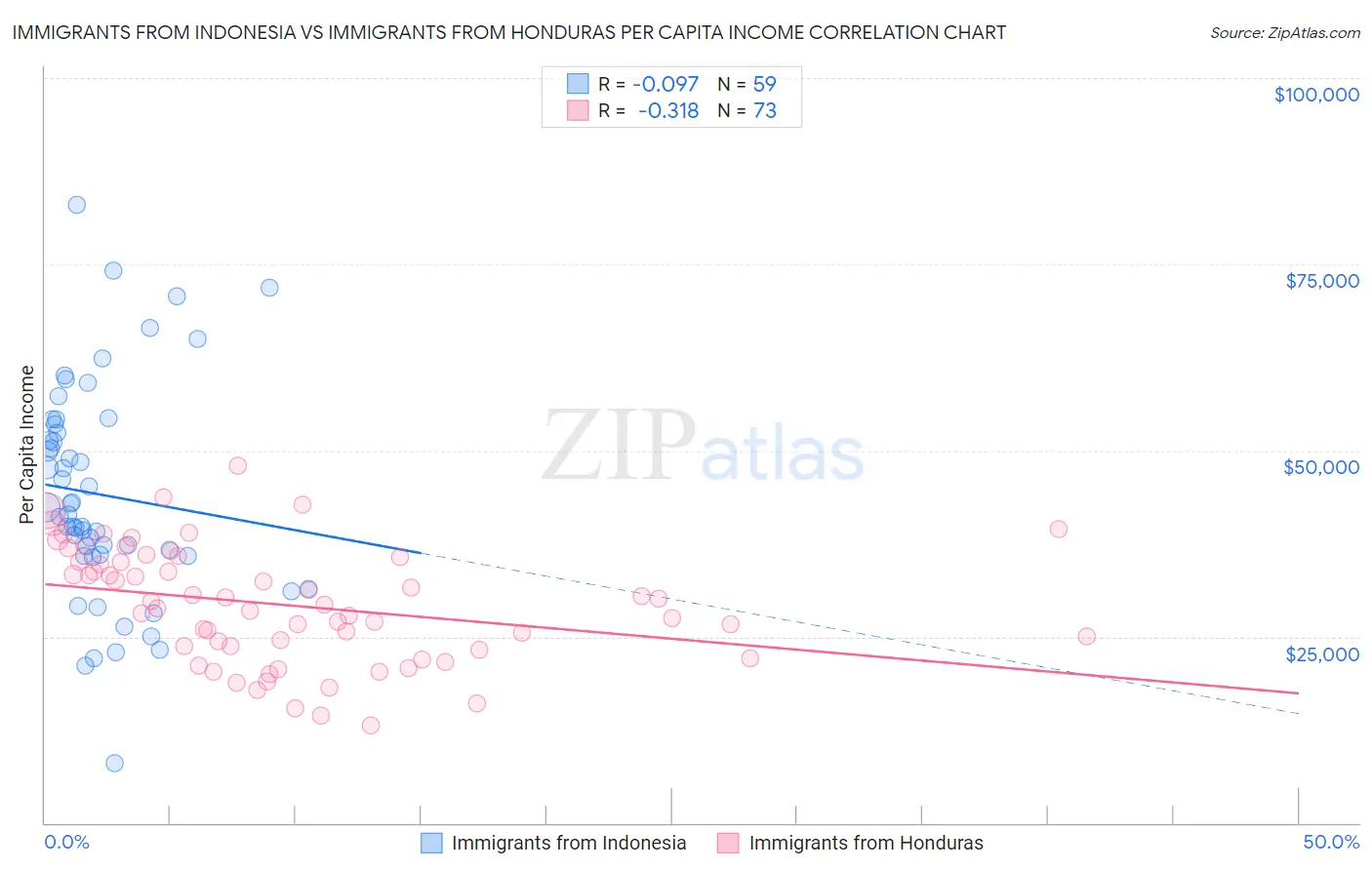 Immigrants from Indonesia vs Immigrants from Honduras Per Capita Income