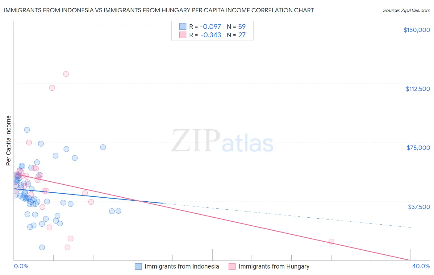Immigrants from Indonesia vs Immigrants from Hungary Per Capita Income