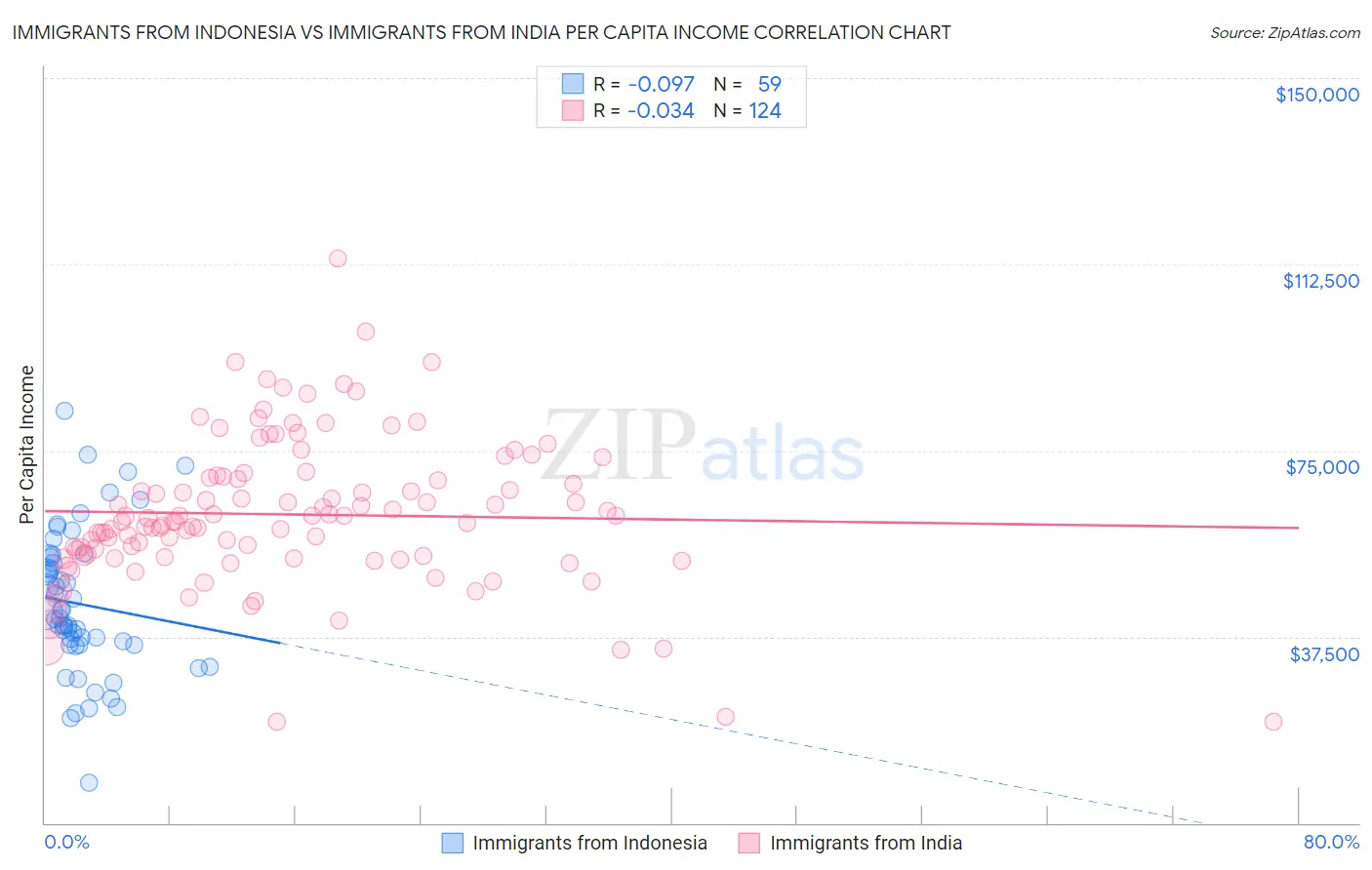 Immigrants from Indonesia vs Immigrants from India Per Capita Income