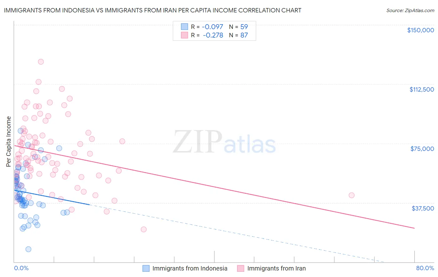 Immigrants from Indonesia vs Immigrants from Iran Per Capita Income