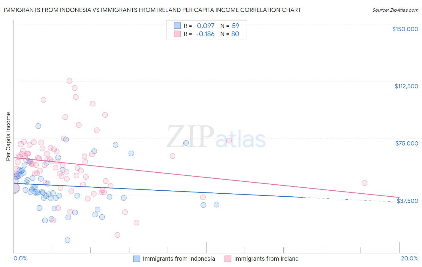 Immigrants from Indonesia vs Immigrants from Ireland Per Capita Income