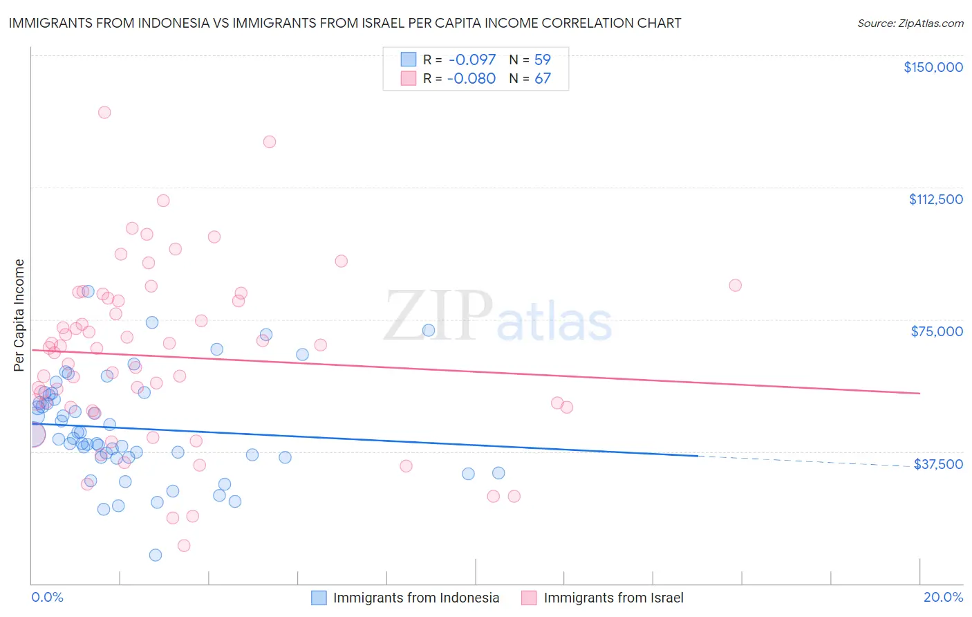 Immigrants from Indonesia vs Immigrants from Israel Per Capita Income