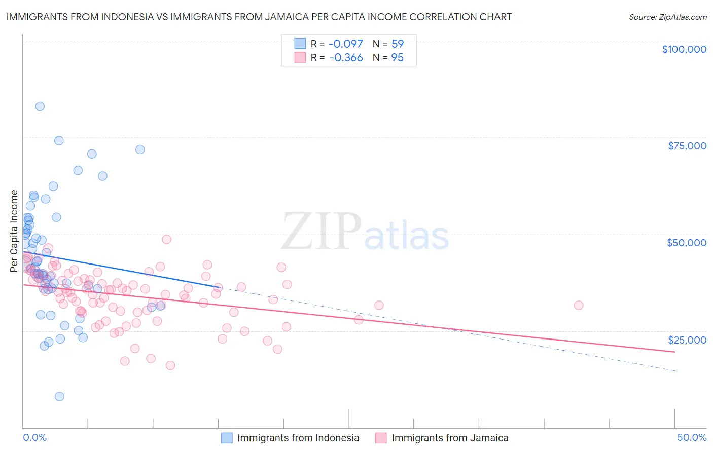 Immigrants from Indonesia vs Immigrants from Jamaica Per Capita Income