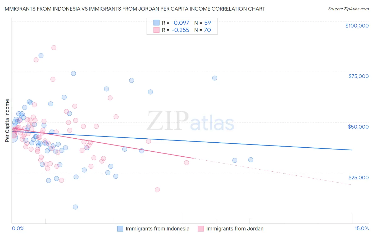 Immigrants from Indonesia vs Immigrants from Jordan Per Capita Income