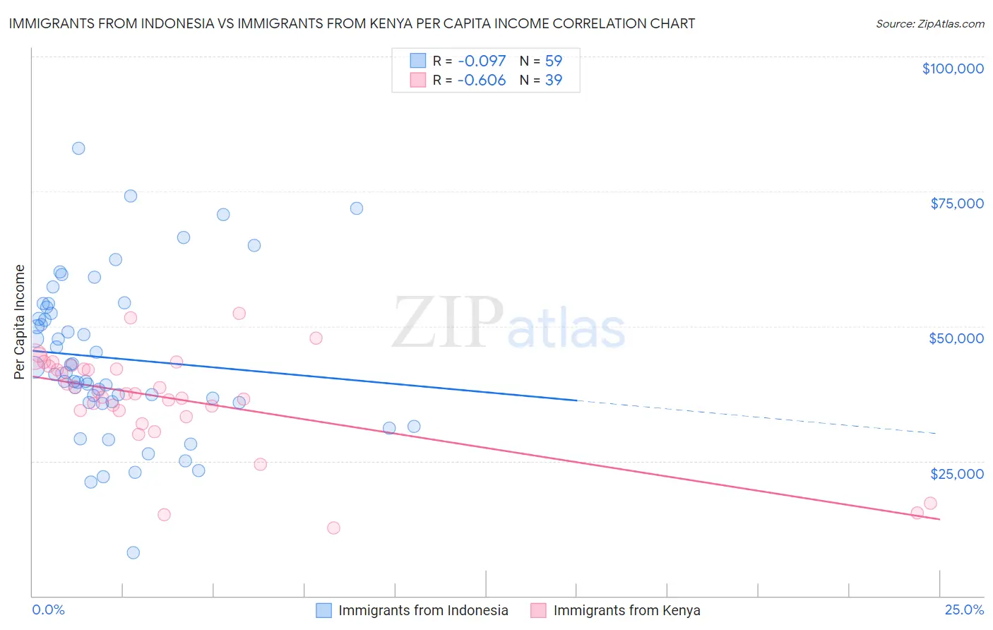 Immigrants from Indonesia vs Immigrants from Kenya Per Capita Income