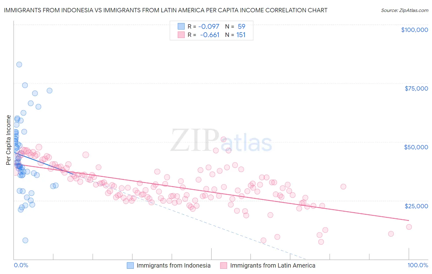 Immigrants from Indonesia vs Immigrants from Latin America Per Capita Income