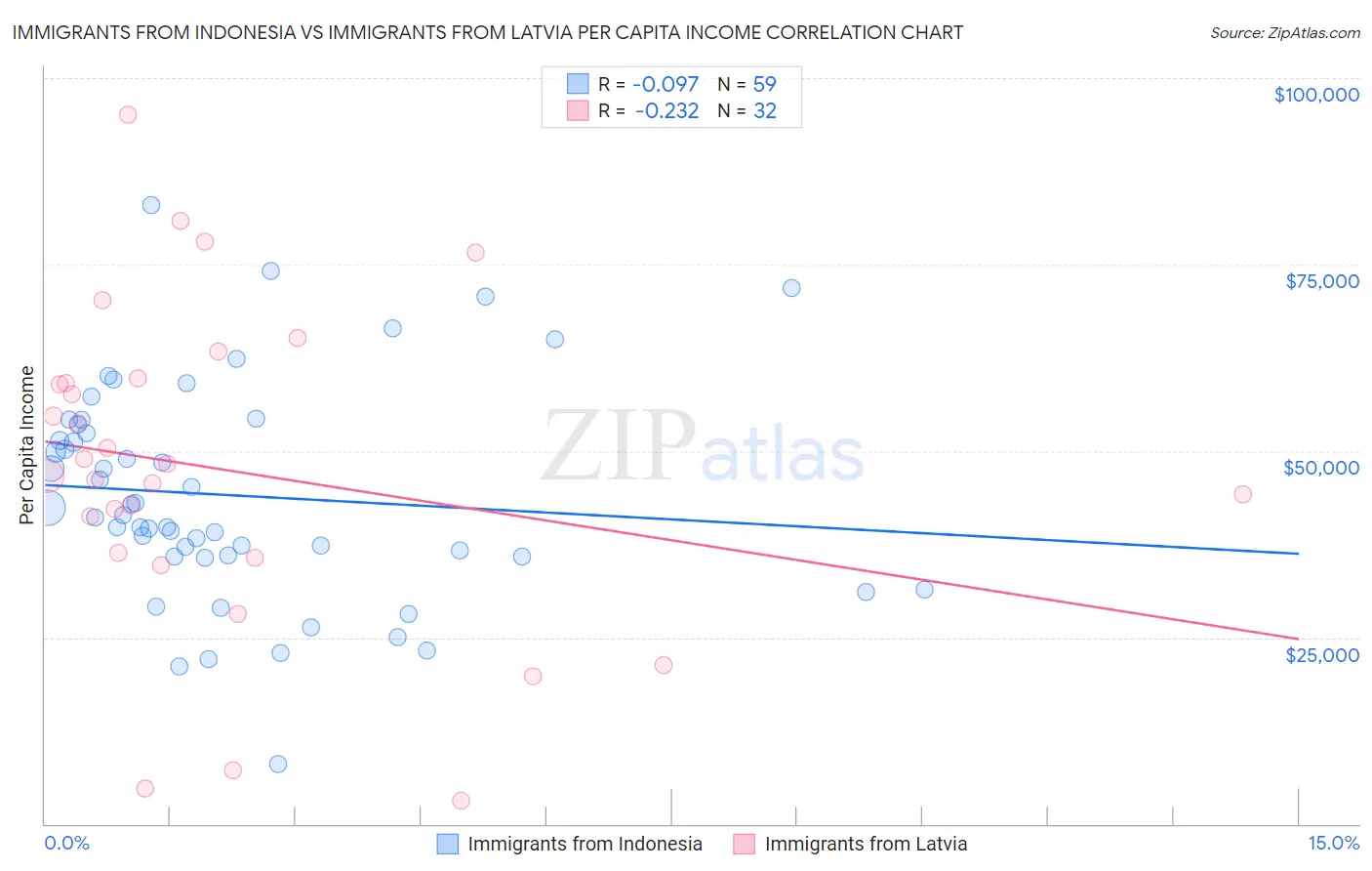 Immigrants from Indonesia vs Immigrants from Latvia Per Capita Income