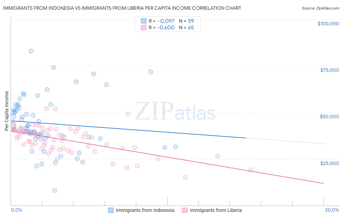 Immigrants from Indonesia vs Immigrants from Liberia Per Capita Income