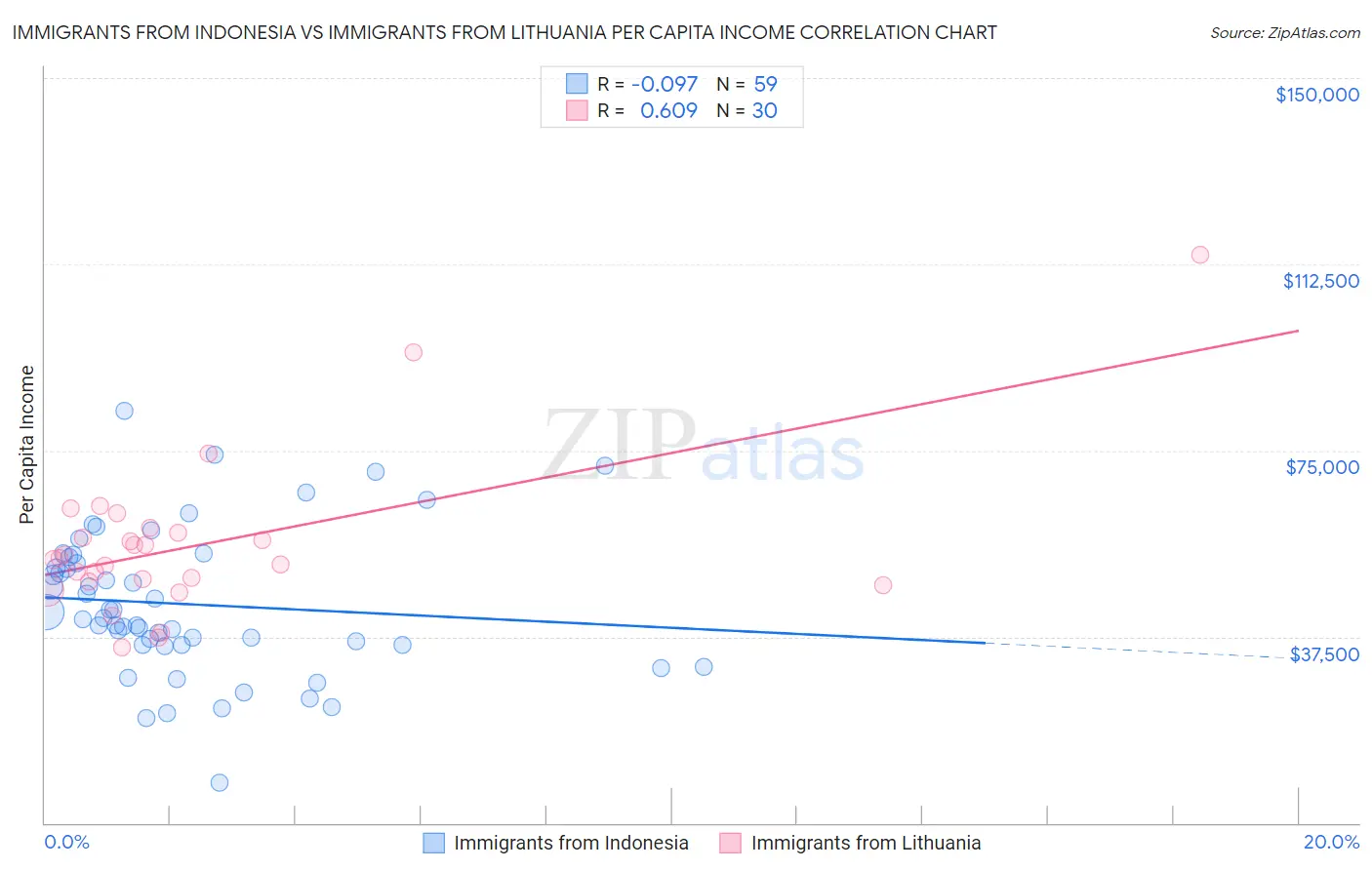 Immigrants from Indonesia vs Immigrants from Lithuania Per Capita Income