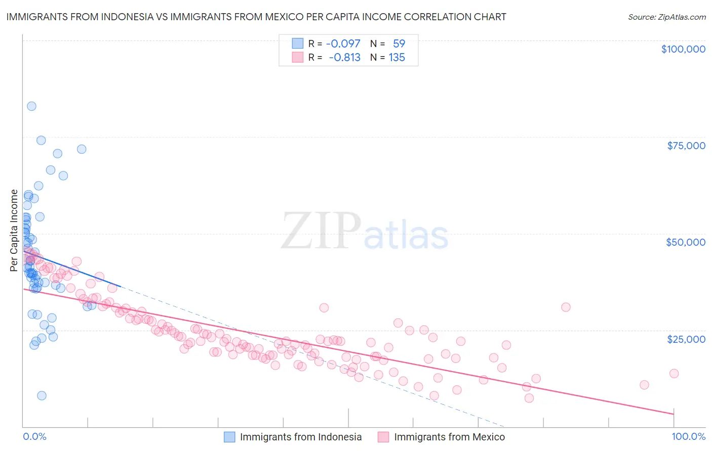 Immigrants from Indonesia vs Immigrants from Mexico Per Capita Income
