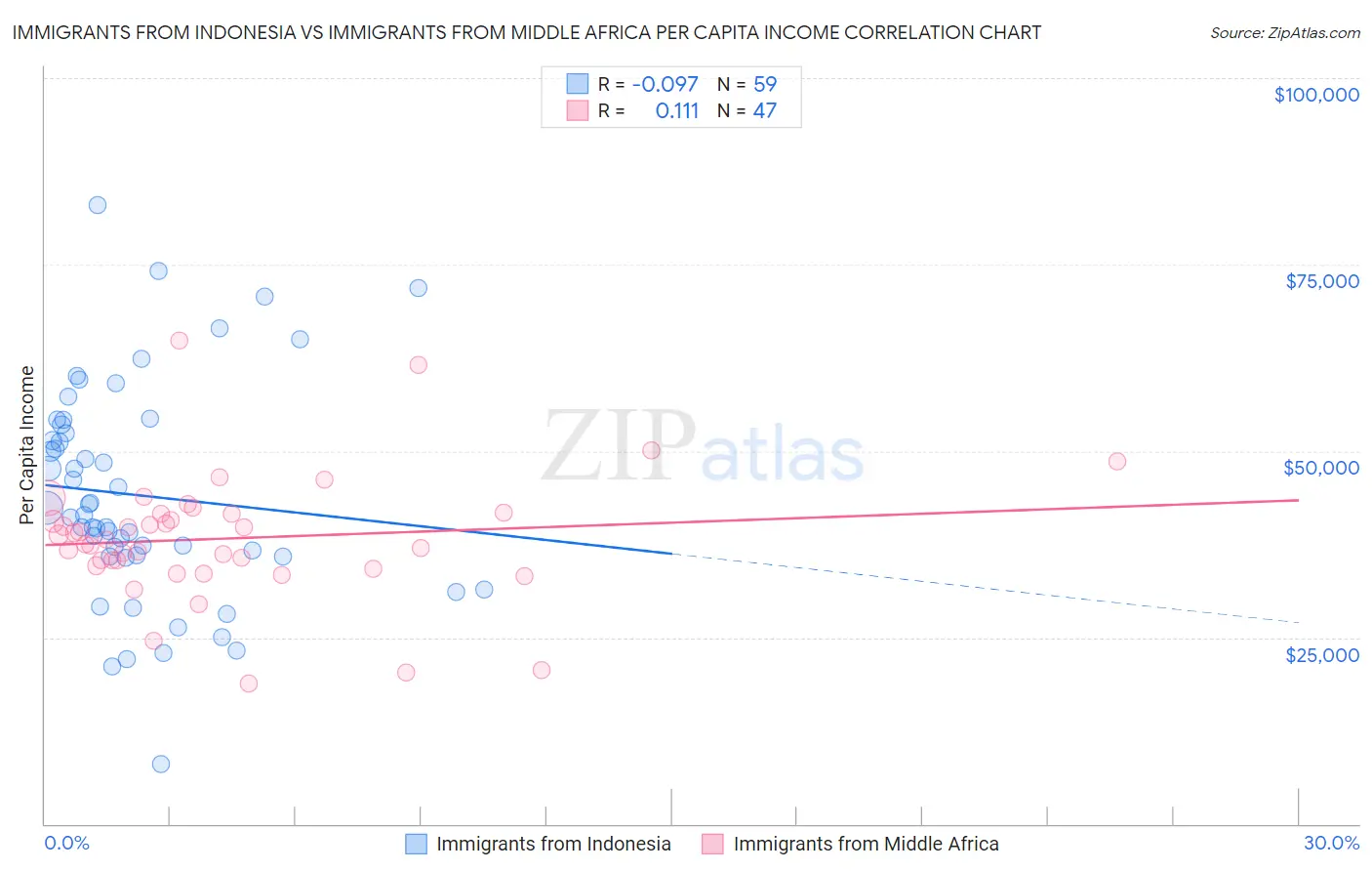 Immigrants from Indonesia vs Immigrants from Middle Africa Per Capita Income