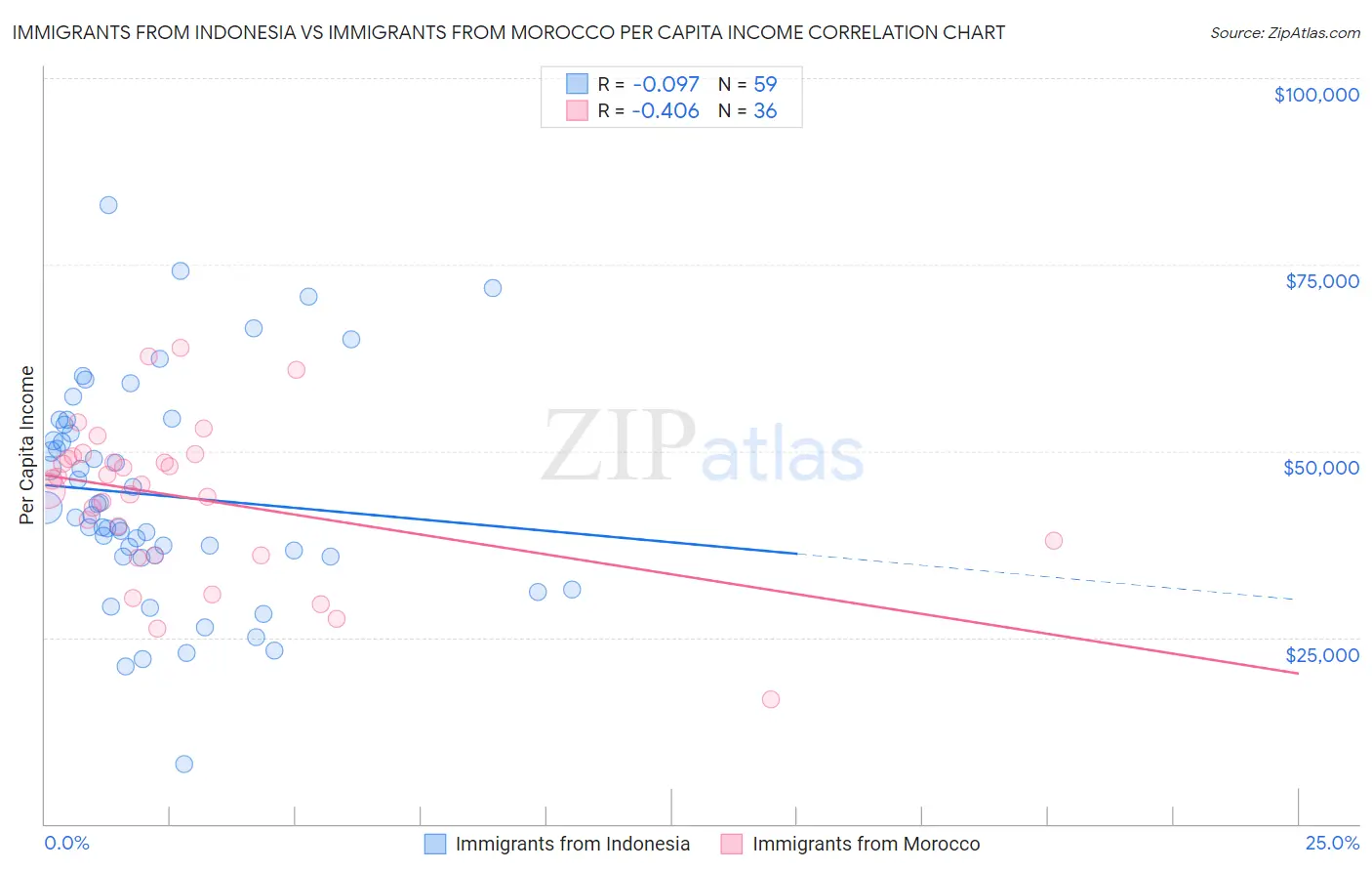 Immigrants from Indonesia vs Immigrants from Morocco Per Capita Income