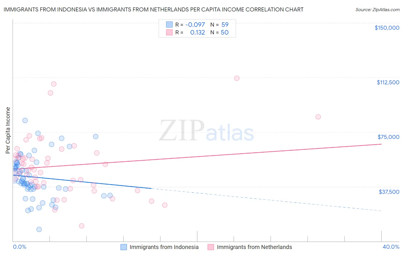 Immigrants from Indonesia vs Immigrants from Netherlands Per Capita Income