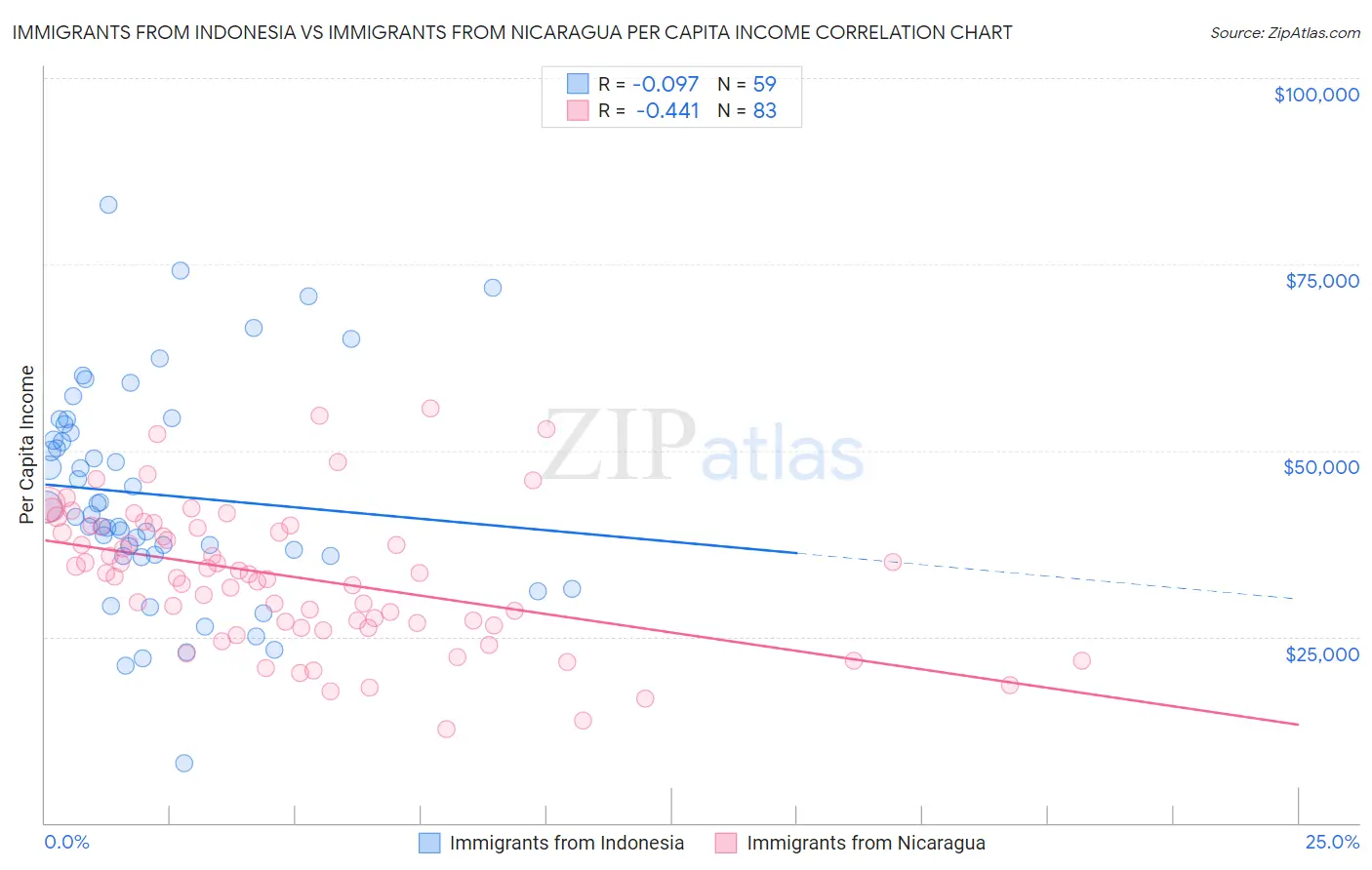 Immigrants from Indonesia vs Immigrants from Nicaragua Per Capita Income