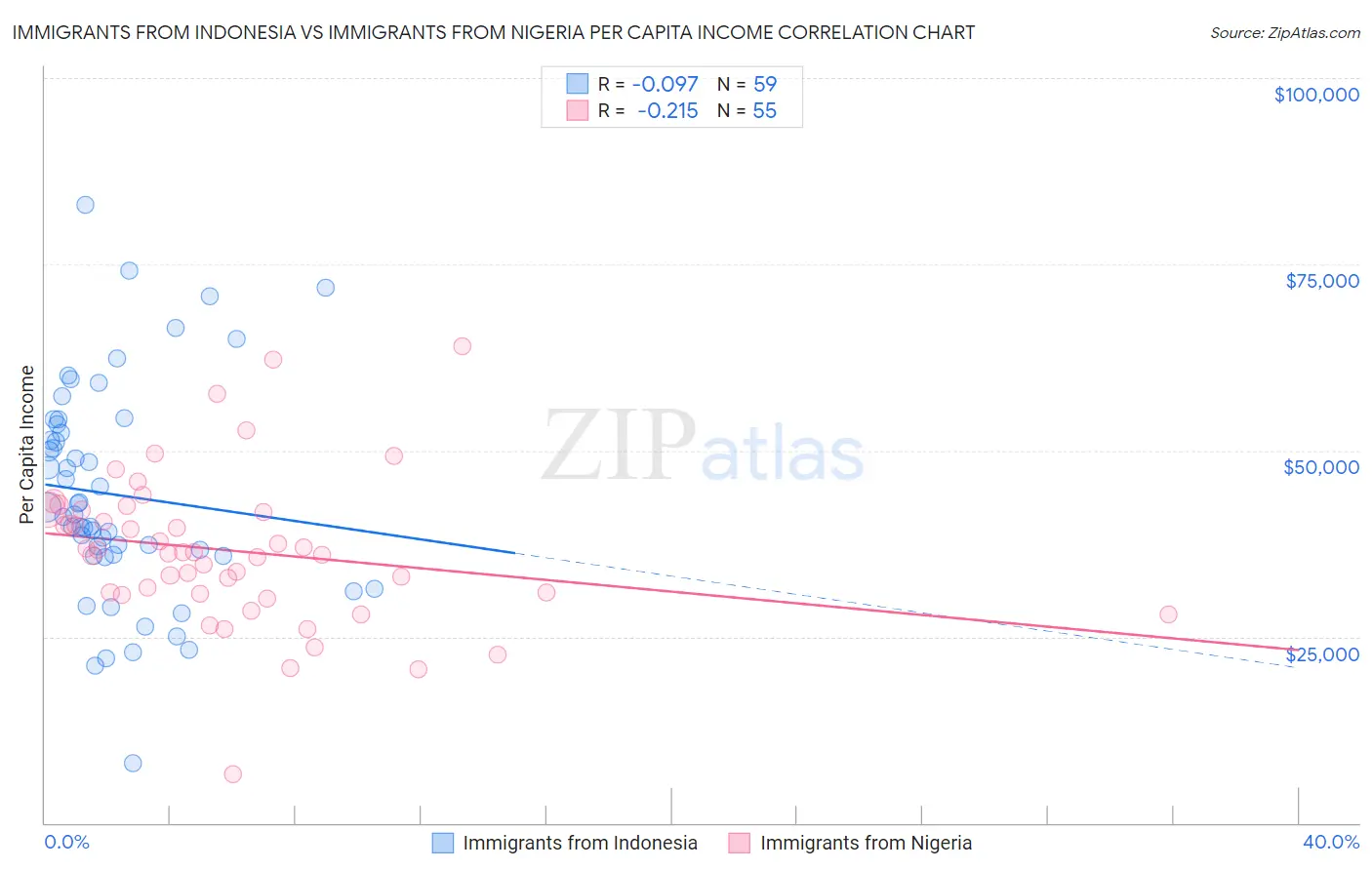 Immigrants from Indonesia vs Immigrants from Nigeria Per Capita Income