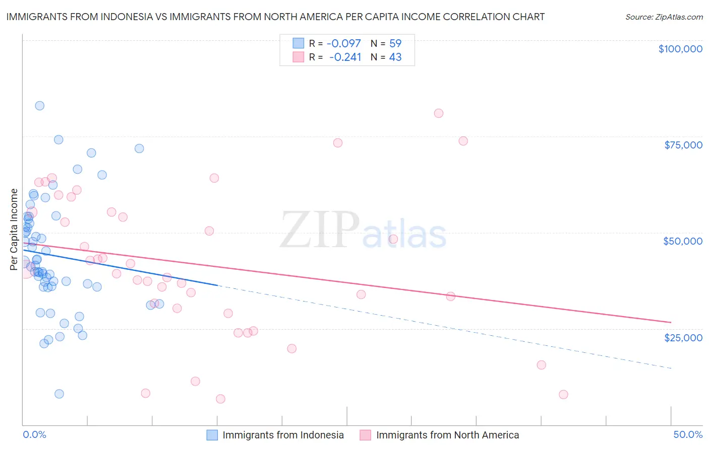 Immigrants from Indonesia vs Immigrants from North America Per Capita Income