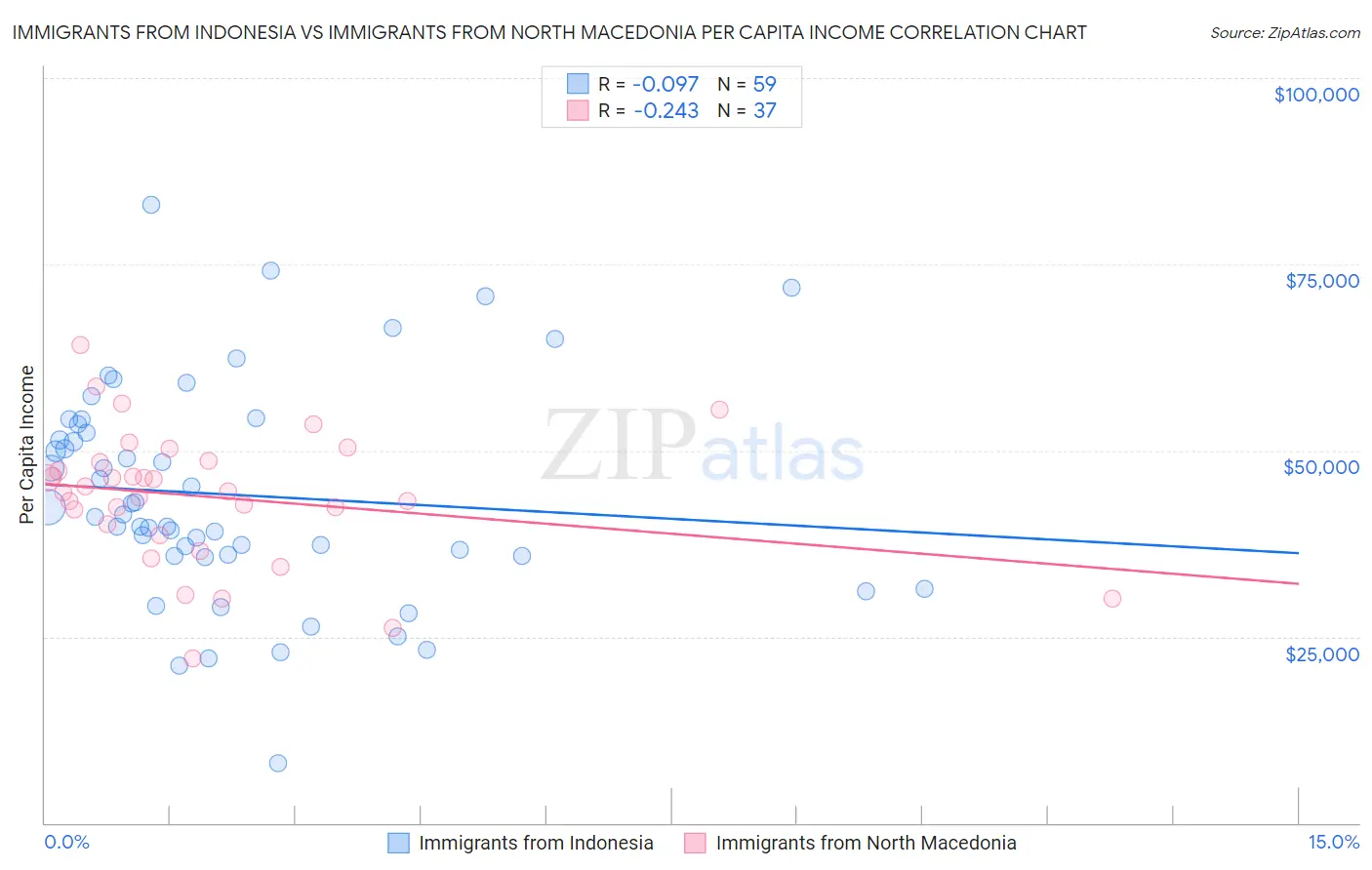 Immigrants from Indonesia vs Immigrants from North Macedonia Per Capita Income