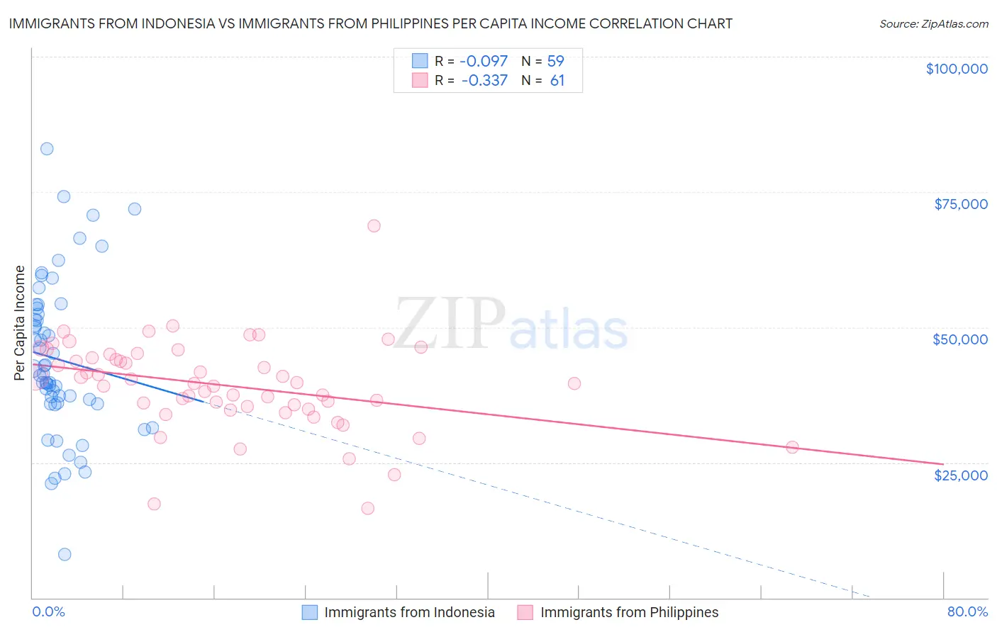 Immigrants from Indonesia vs Immigrants from Philippines Per Capita Income