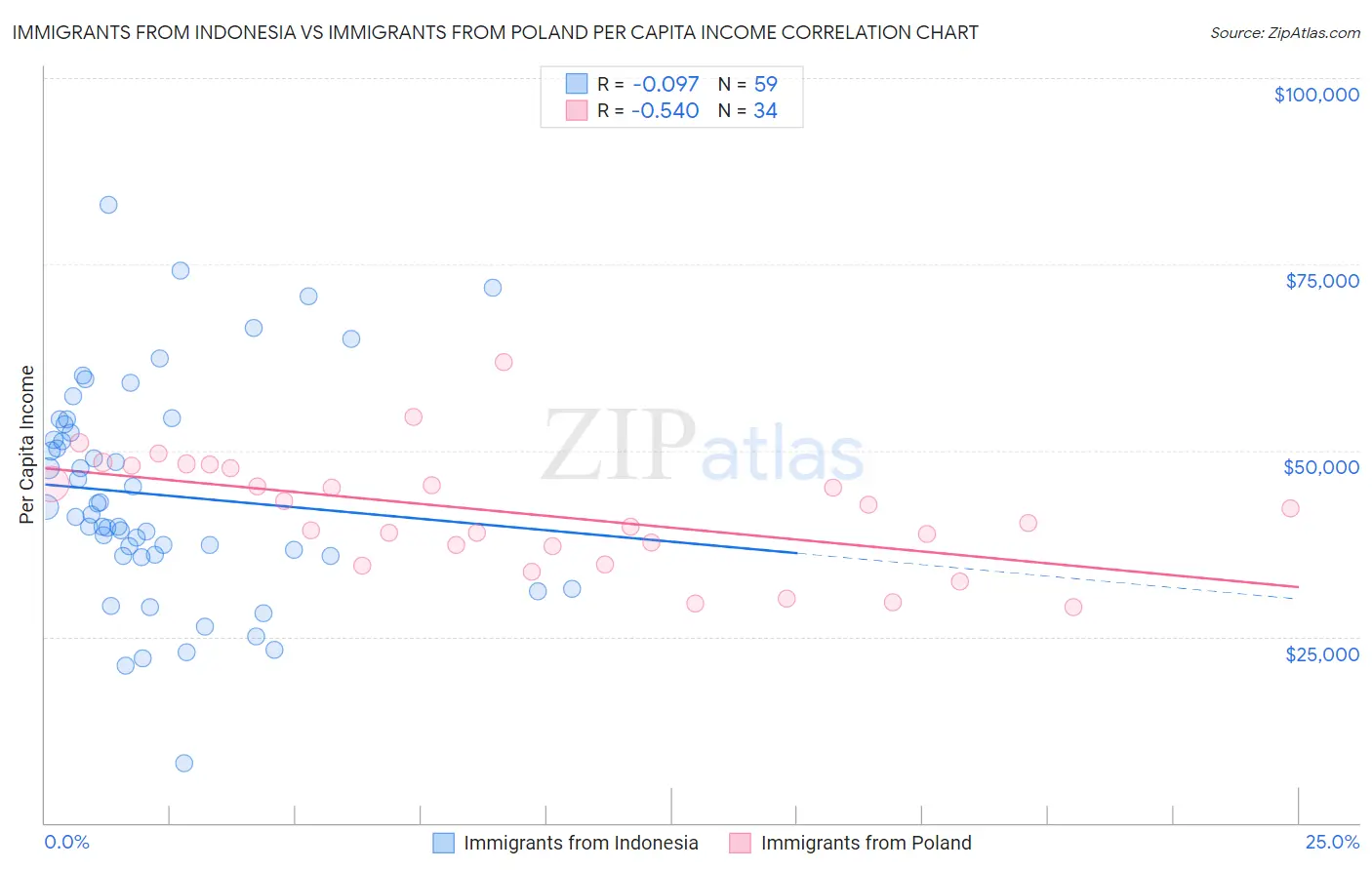 Immigrants from Indonesia vs Immigrants from Poland Per Capita Income