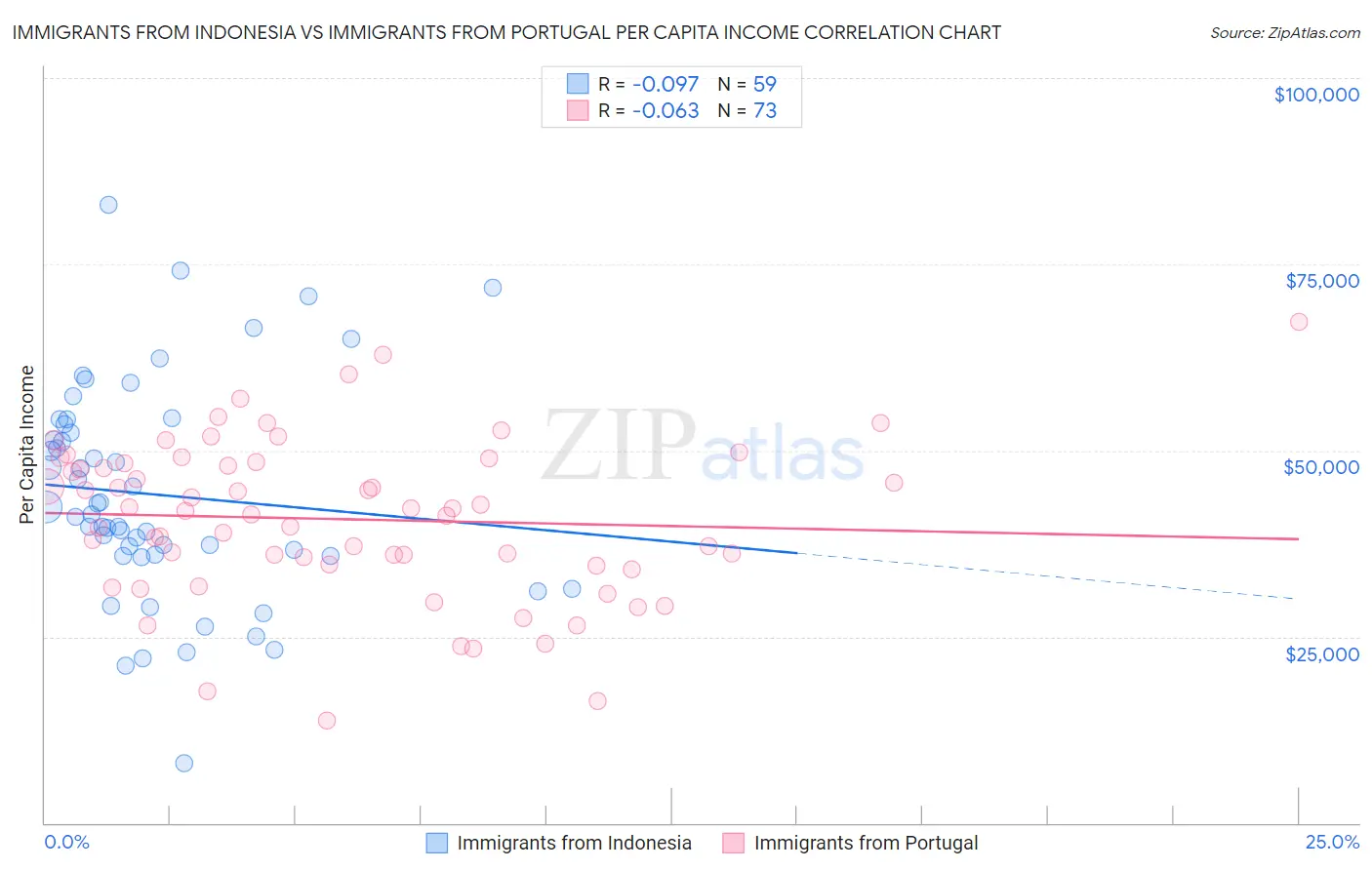 Immigrants from Indonesia vs Immigrants from Portugal Per Capita Income