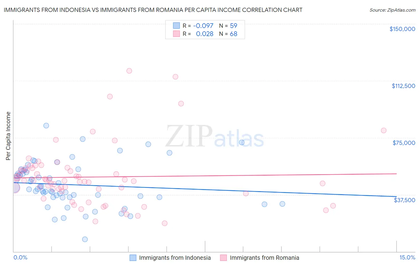 Immigrants from Indonesia vs Immigrants from Romania Per Capita Income