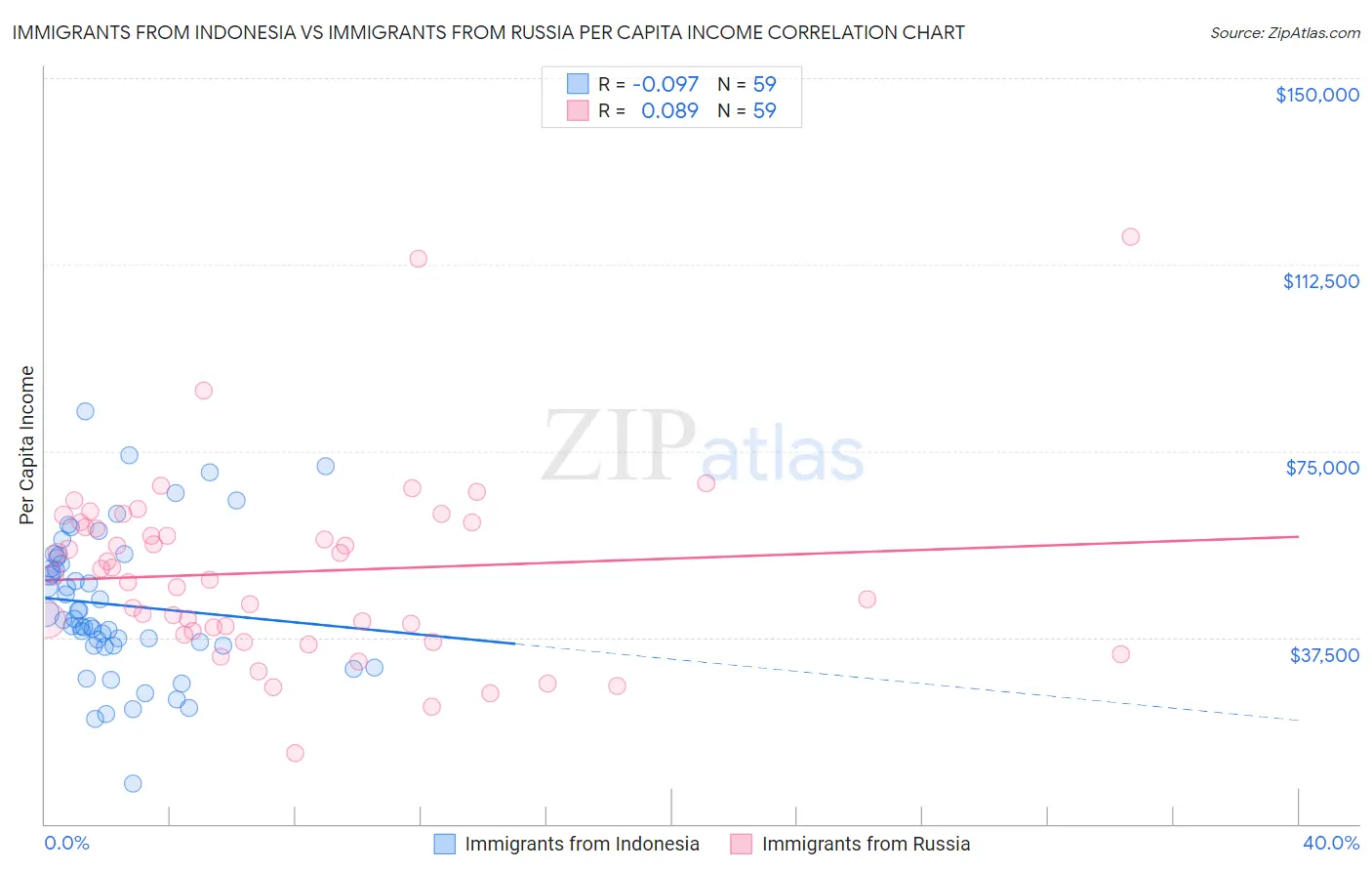 Immigrants from Indonesia vs Immigrants from Russia Per Capita Income