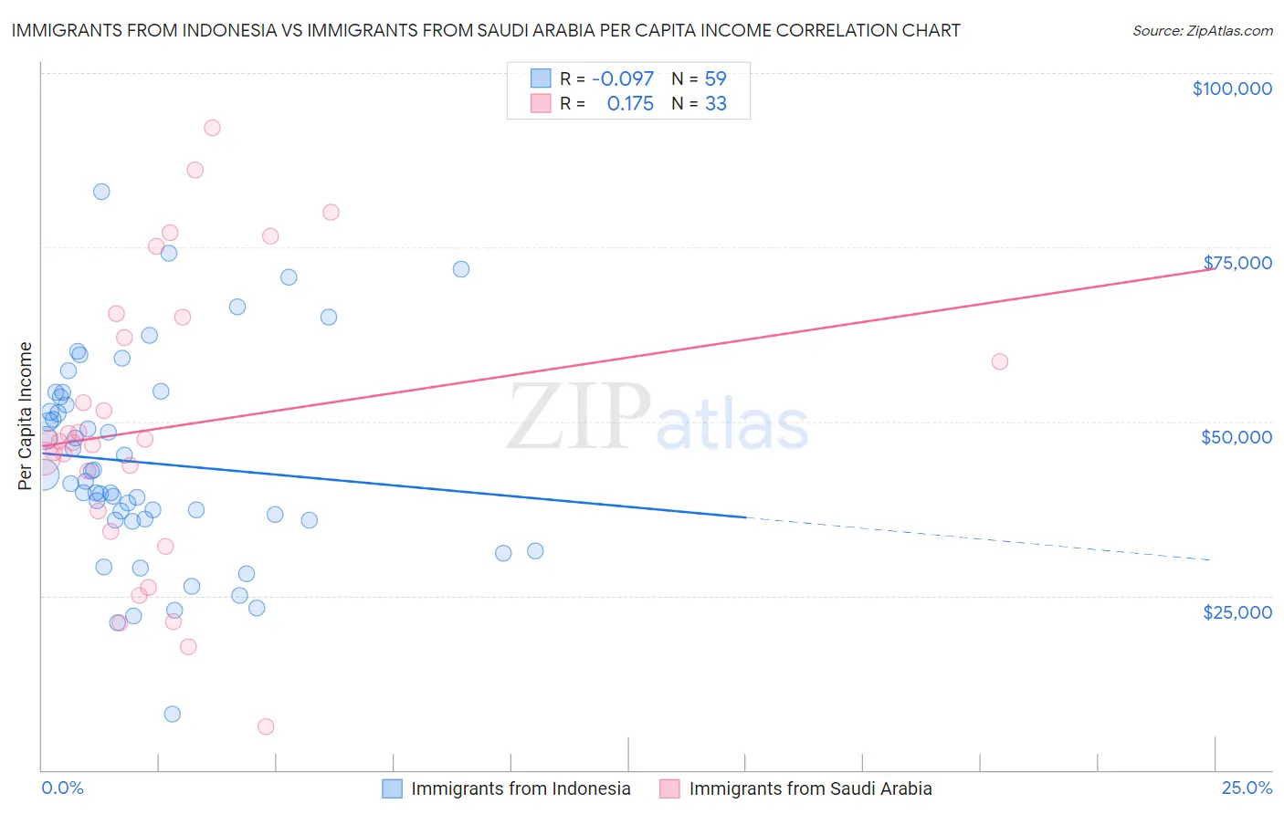 Immigrants from Indonesia vs Immigrants from Saudi Arabia Per Capita Income