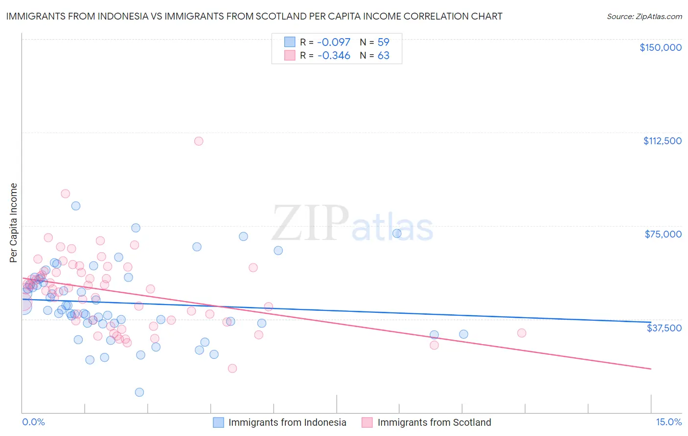 Immigrants from Indonesia vs Immigrants from Scotland Per Capita Income