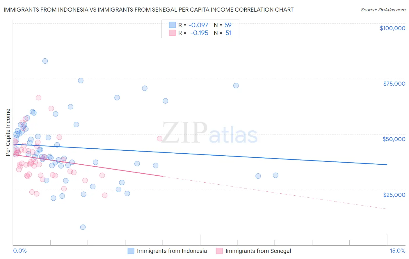 Immigrants from Indonesia vs Immigrants from Senegal Per Capita Income